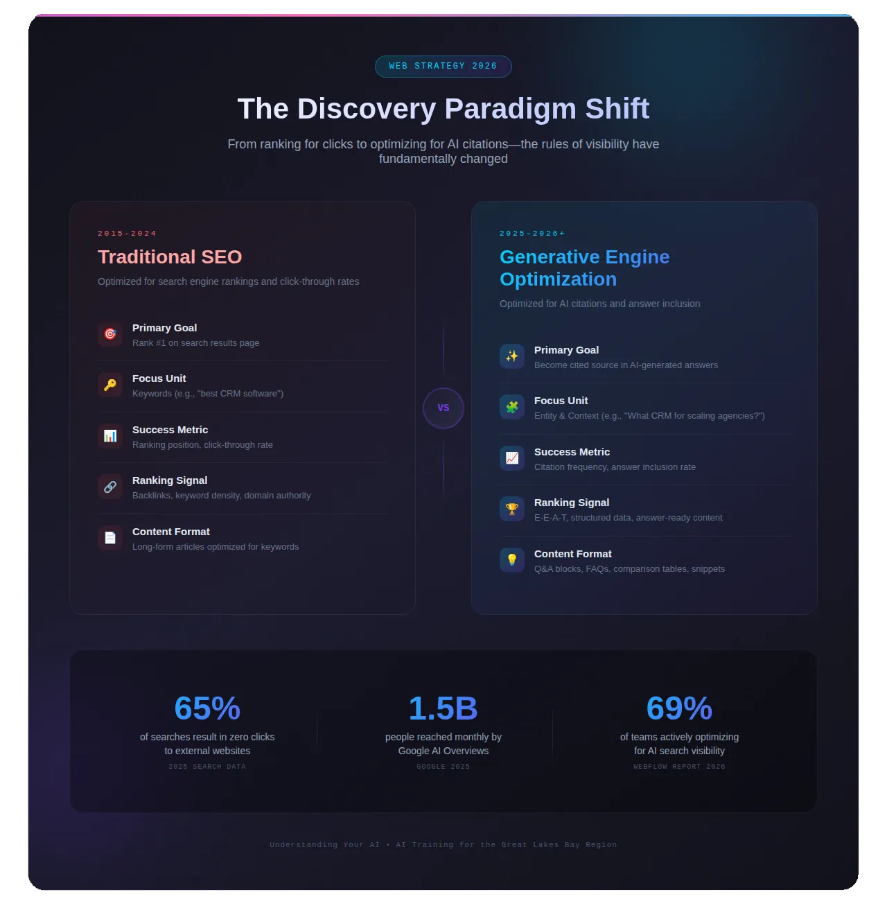 The Discovery Paradigm Shift - Traditional SEO vs Generative Engine Optimization comparison